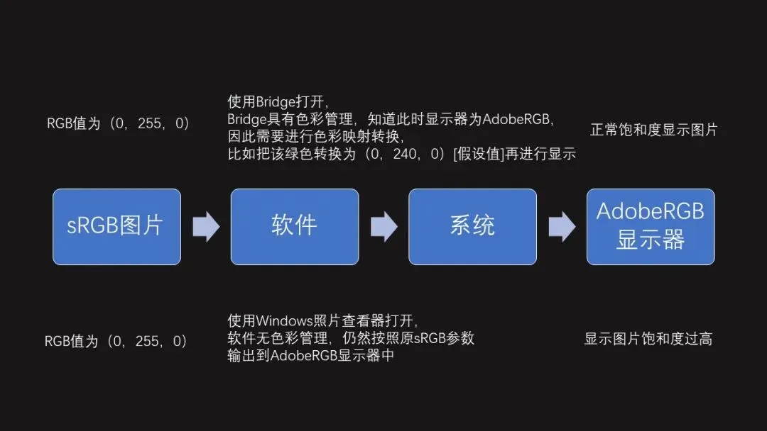 拒绝偏色！摄影后期色彩管理流程与要点解析！