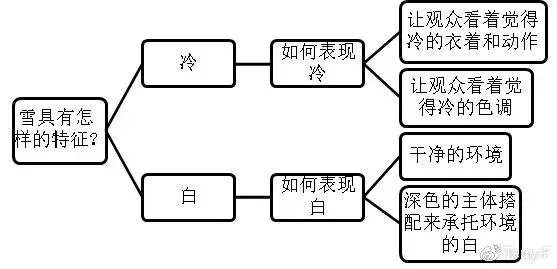 光会减法还不够，如何做好摄影中的“加法”？