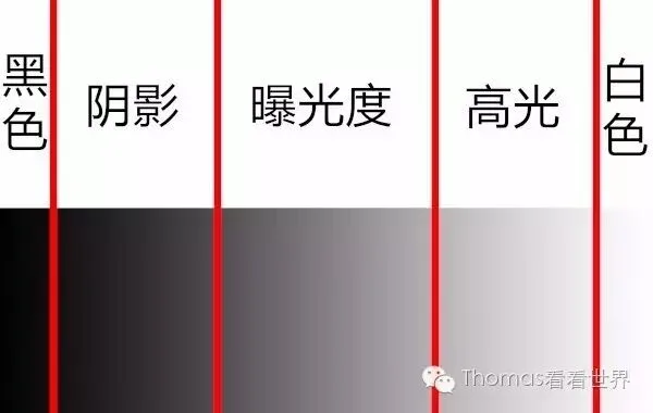 直方图的后期应用 - 如何用它调出8种影调风格的大片