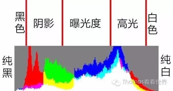 直方图的后期应用 - 如何用它调出8种影调风格的大片