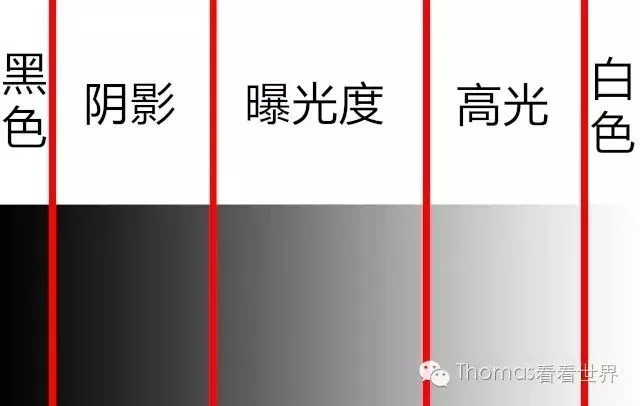 轻松美化照片 - 理解Lightroom基本面板的色调与影调控制