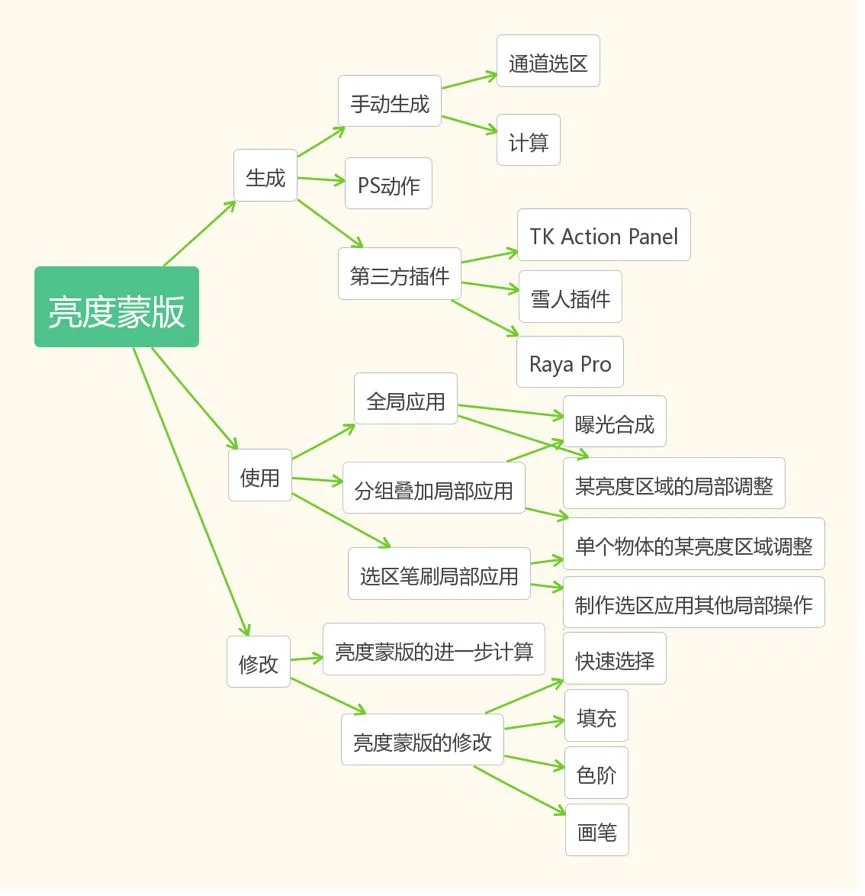 亮度蒙版 - 现代风光摄影最重要的工具之一，免费系列教程来啦！