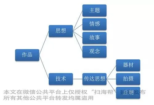 摄影只是按快门那么简单吗？浅谈摄影的进阶之道