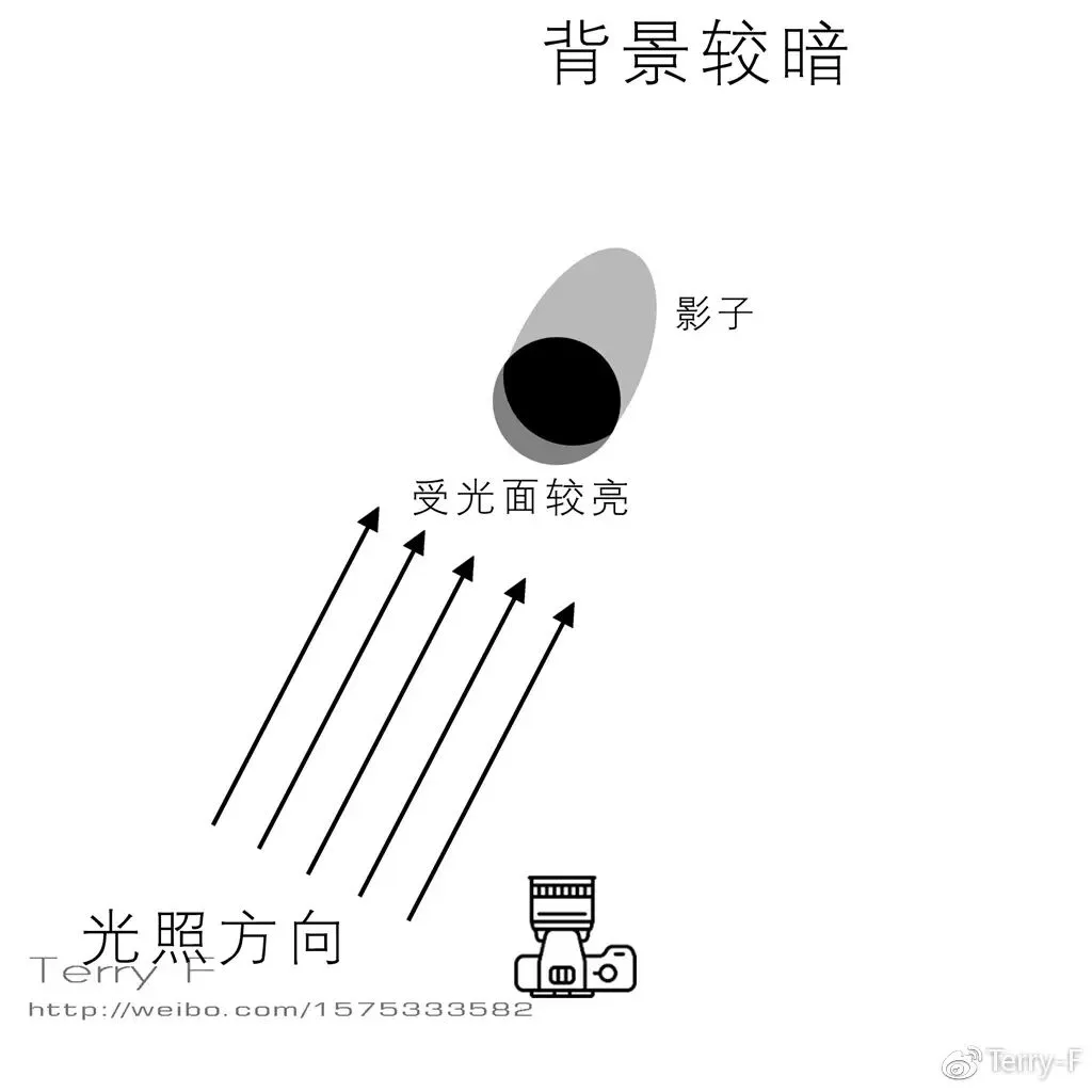 一篇文章，理解人像摄影布光要点