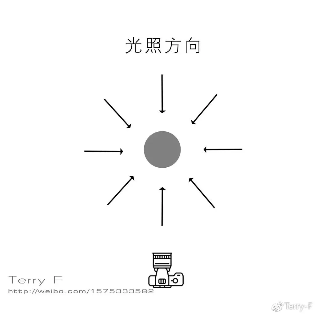 一篇文章，理解人像摄影布光要点