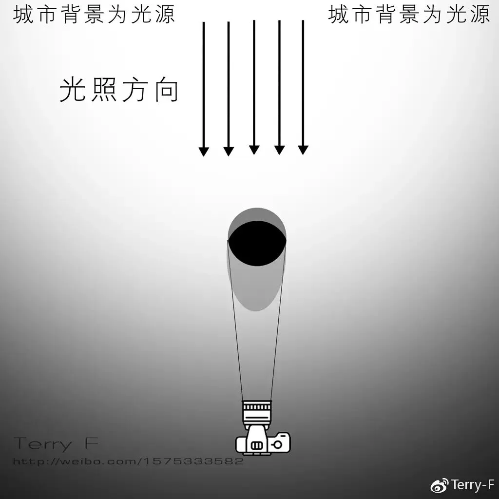 一篇文章，理解人像摄影布光要点