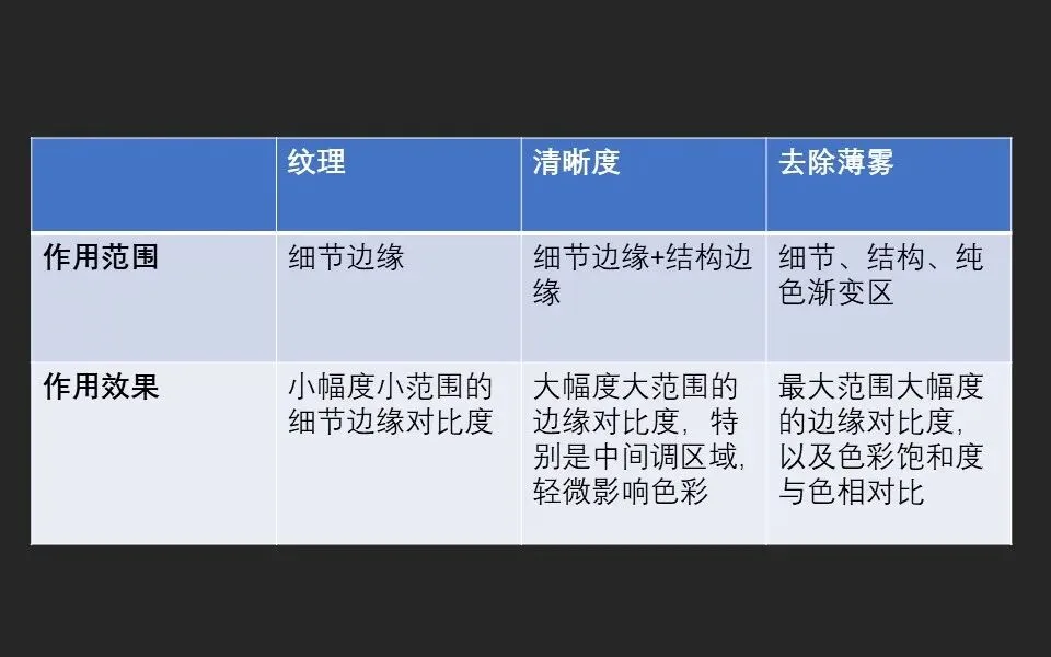 PS纹理、清晰度、去除薄雾三大滑块有何区别？用法分析来了！